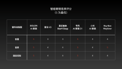 <b>Rokid乐奇正在idGlass大获成功后？</b>